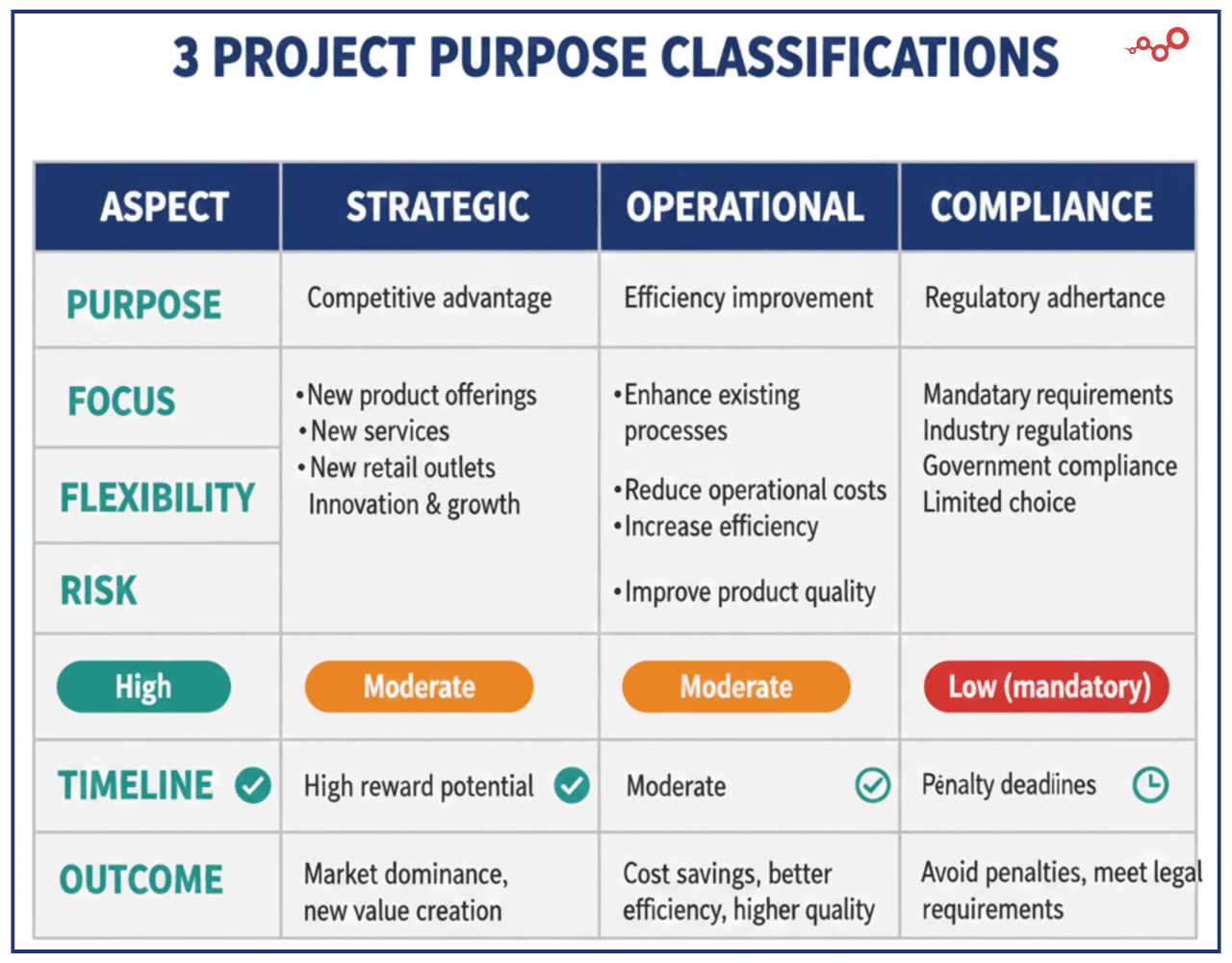 3 project purpose classification