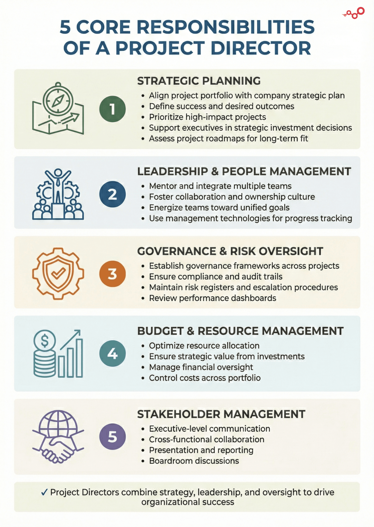 5 core responsibilites of a project director