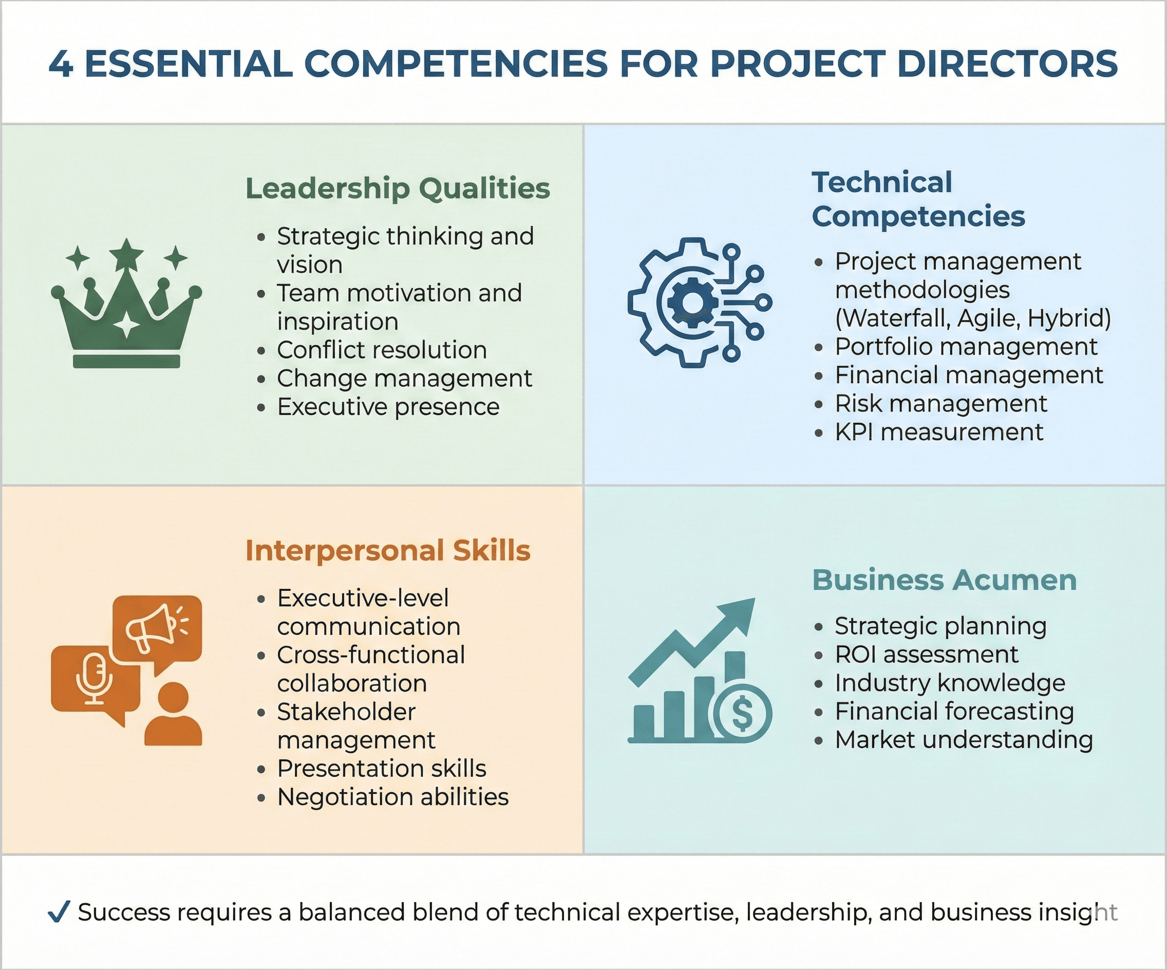Competencies of project director