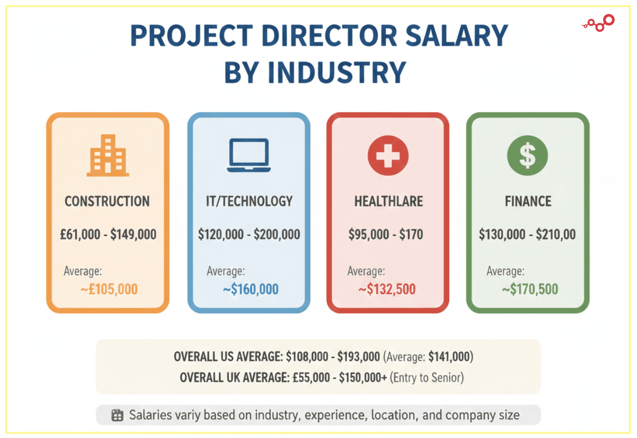 Project director salary by industry